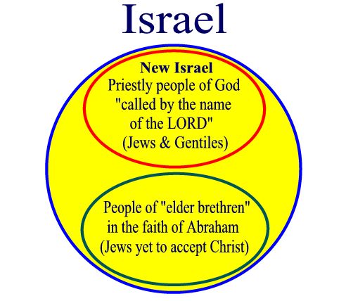 Israel Christian relationship